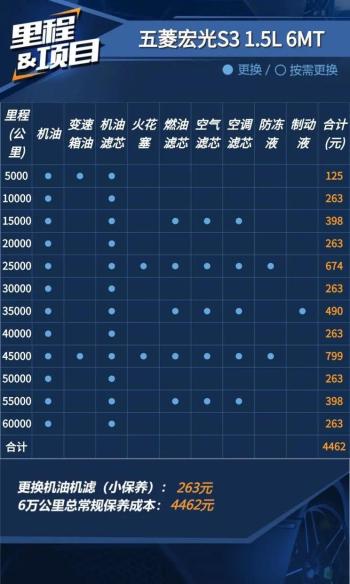 五菱宏光S3：小保两百多块！中型SUV居然这么省？  -图4