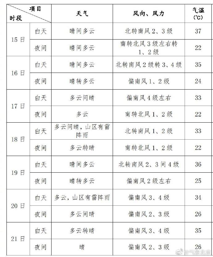 热！全国实时气温排名，北京4个区进前十名  -图2