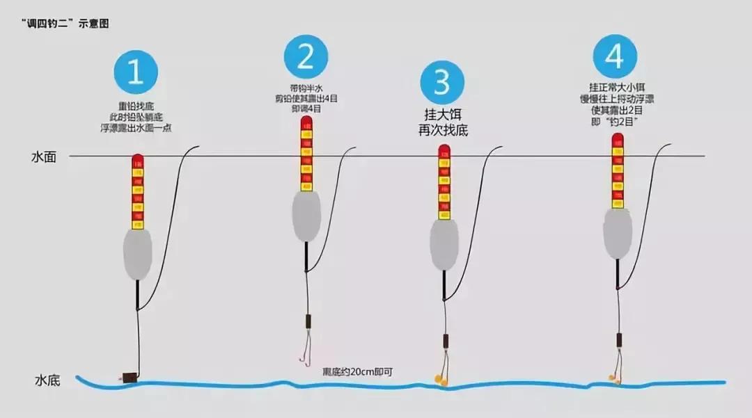 调高钓低和调低钓高的区别，天冷后到底哪个更好用？  -图2