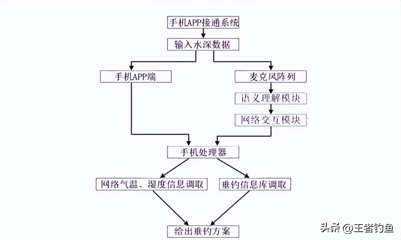 科技公司跑偏了！科大讯飞发明“钓鱼神器”，能输出垂钓方案  -图1