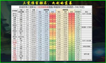 DNF：九剑时代终结，三觉技能伤害排名，前十只有4个鬼剑士  -图1