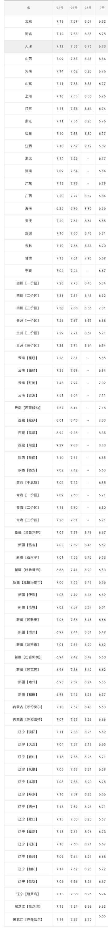 全国油价调整信息：12月14日调整后，全国92、95号汽油价格表  