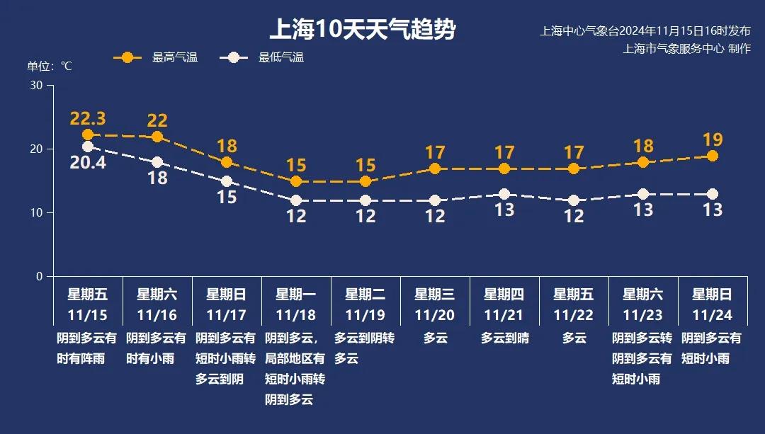 上海最新天气预报：冷空气明天到！气温大跳水，48小时下降近10℃！  -图6