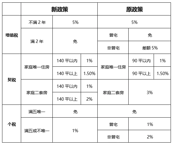 解读：上海官宣取消普房标准，所有住房转让适用1%个税税率-图3