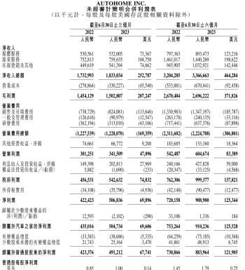 汽车之家单季营收18.3亿：净利5亿 刘铮及鲁俊辞任董事职务  -图2