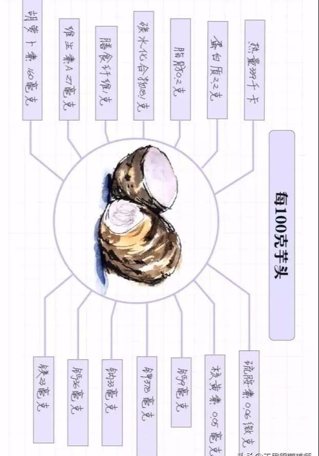 秋冬寒凉，吃“芋头”合适！健康吃芋头，每天不能超过这个“量”  -图3