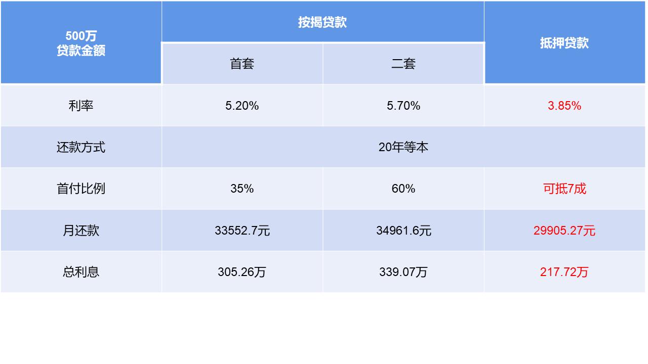 买房新操作“全款再抵押”让你至少省100万  -图3