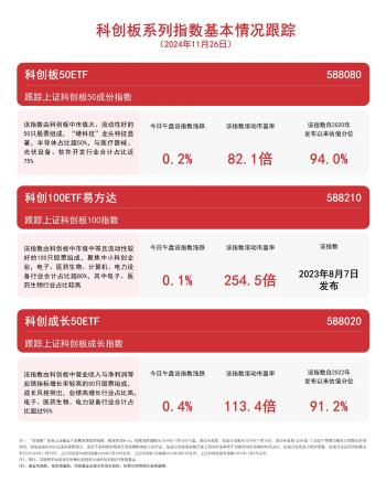 科创板系列指数冲高回落，科创成长50ETF（588020）、科创板50ETF（588080）等产品布局科技创新发展机遇  