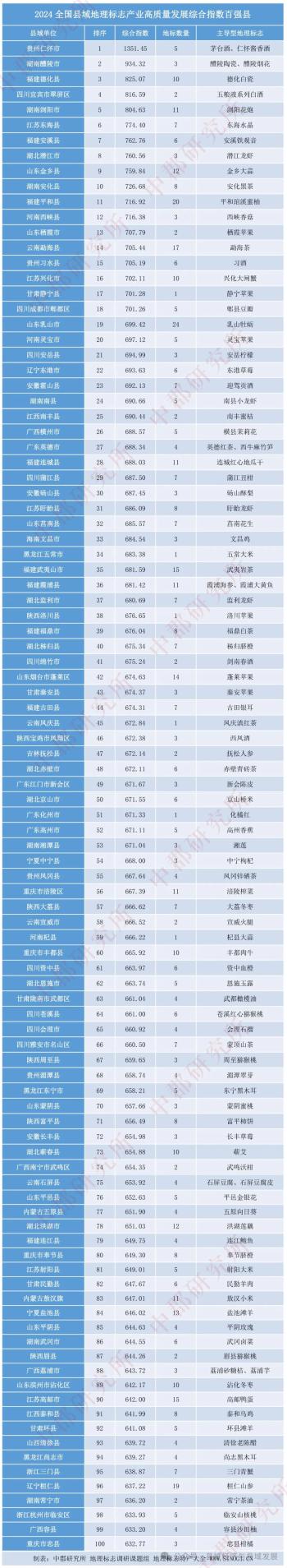 全国百强！宁德3地上榜→  -图2