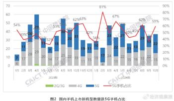 中国信通院：10月国内市场手机出货量2967.4万部，同比增长1.8%  -图2