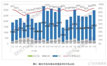 中国信通院：10月国内市场手机出货量2967.4万部，同比增长1.8%  -图1