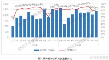 中国信通院：10月国内市场手机出货量2967.4万部，同比增长1.8%  -图3