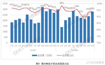 中国信通院：10月国内市场手机出货量2967.4万部，同比增长1.8%  -图4