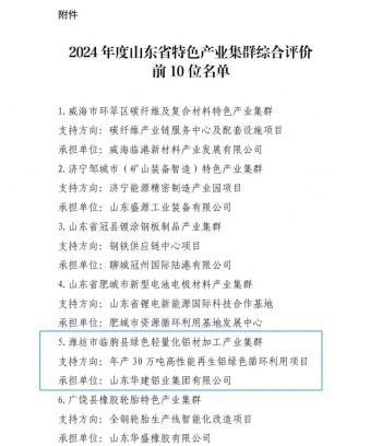 2024年度山东省特色产业集群综合评价结果公布，潍坊有→  